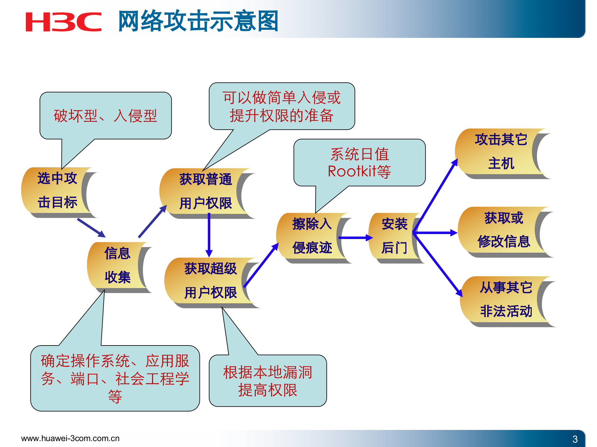 IT系统深度安全_ITIL之家(www.itilzj.com)_.PPT 第3页