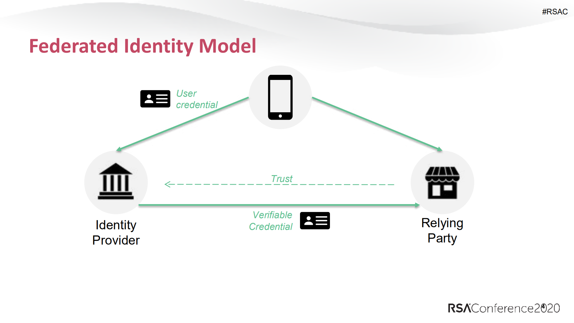 Managing+Self+Sovereign+Identities+A+Relying+Party+Perspective_ITIL之家(www.itilzj.com)_.PDF 第4页