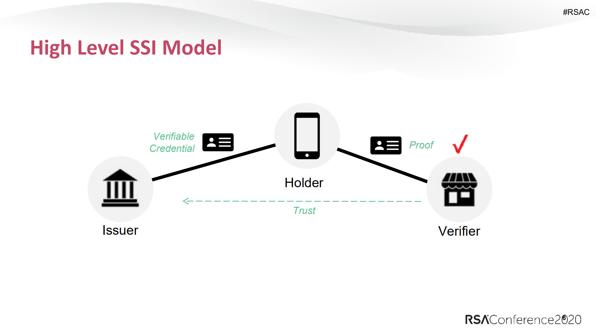 Managing+Self+Sovereign+Identities+A+Relying+Party+Perspective_ITIL之家(www.itilzj.com)_.PDF 第6页