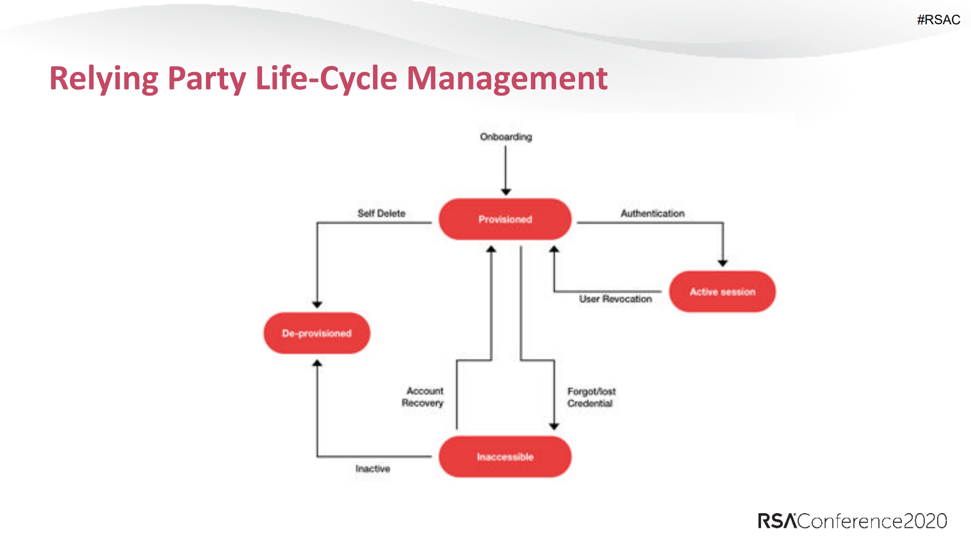 Managing+Self+Sovereign+Identities+A+Relying+Party+Perspective_ITIL之家(www.itilzj.com)_.PDF 第10页