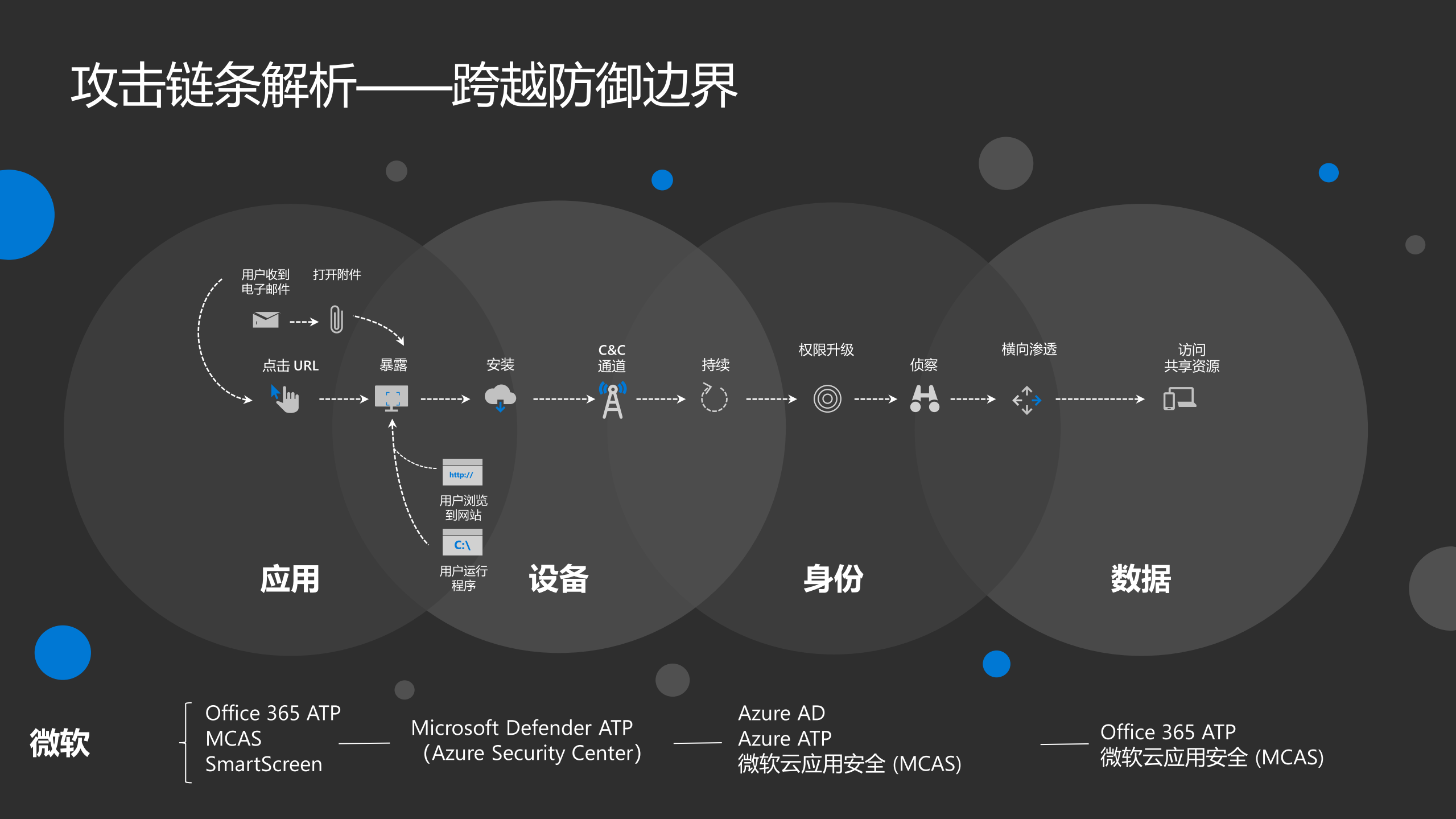 Microsoft+Threat+Protection+侦测调查的威力_ITIL之家(www.itilzj.com)_.PDF 第6页
