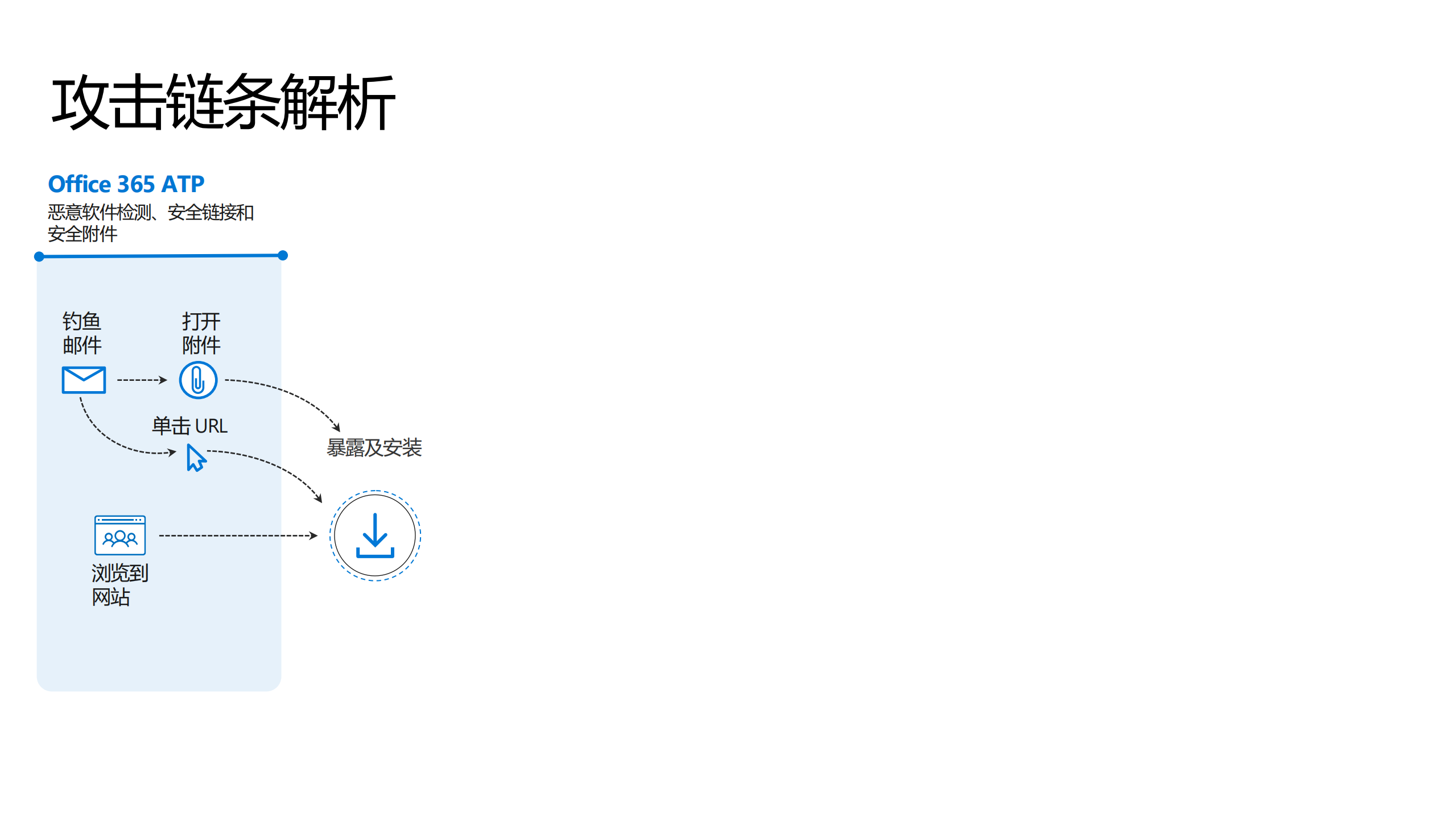 Microsoft+Threat+Protection+侦测调查的威力_ITIL之家(www.itilzj.com)_.PDF 第7页
