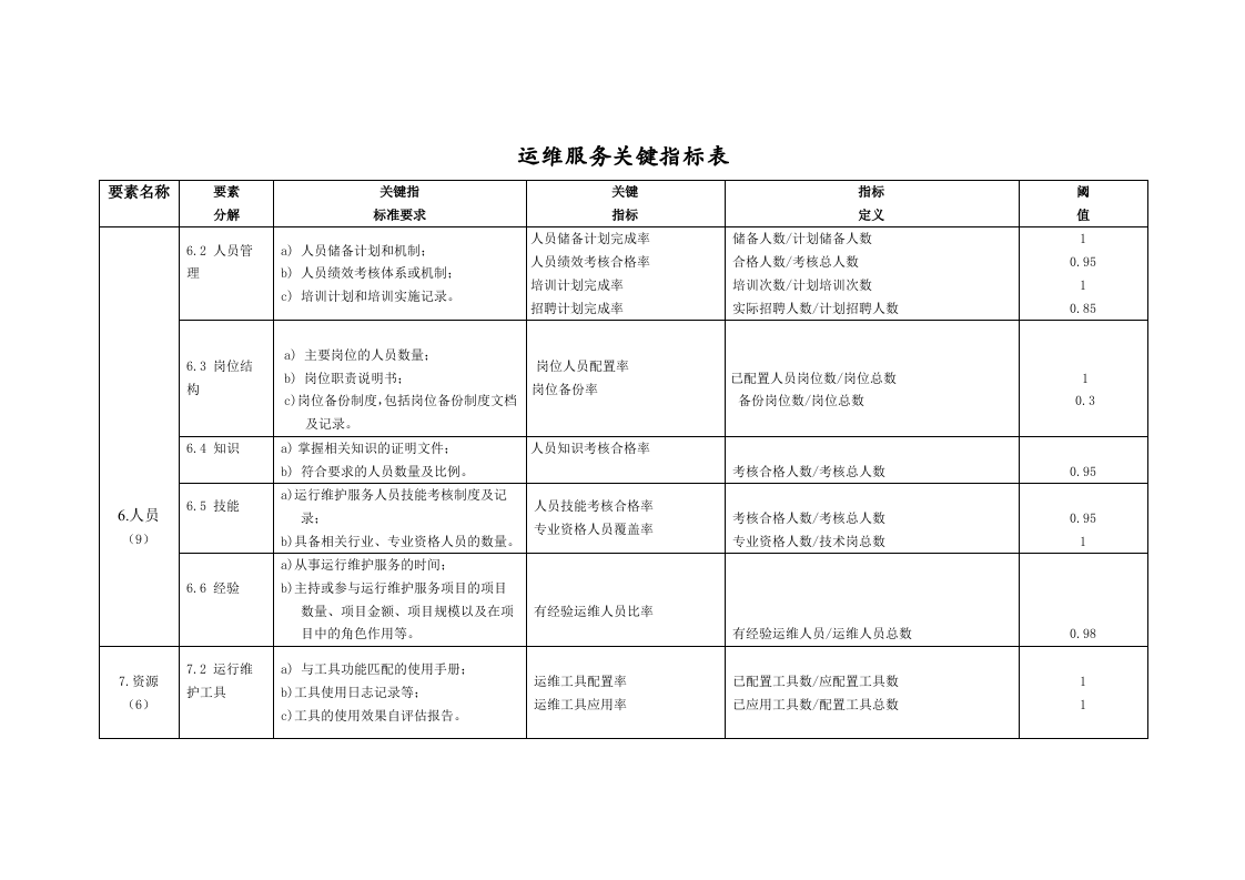 运维服务关键指标_ITIL之家(www.itilzj.com)_.DOCX 第1页