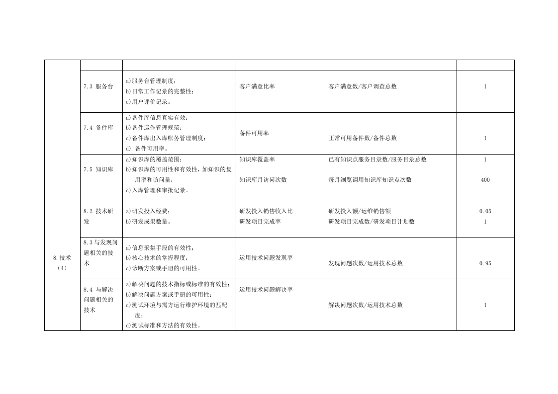 运维服务关键指标_ITIL之家(www.itilzj.com)_.DOCX 第2页