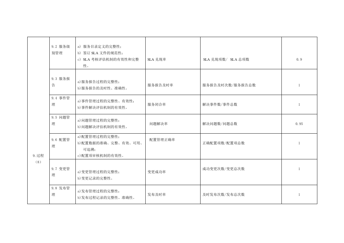 运维服务关键指标_ITIL之家(www.itilzj.com)_.DOCX 第3页