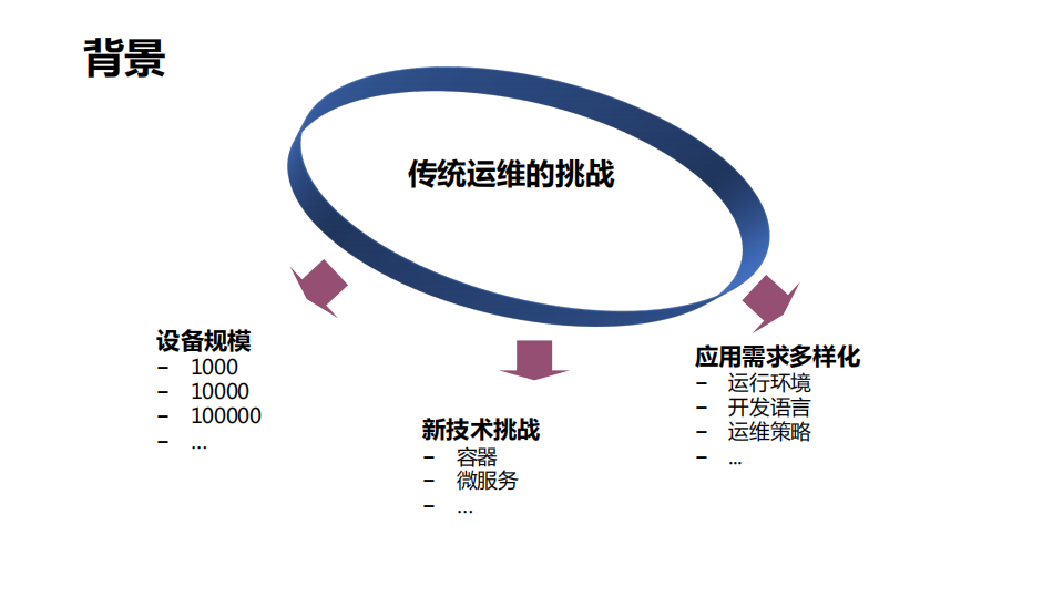 京东模块化运维体系建设_ITIL之家(www.itilzj.com)_.PDF 第3页