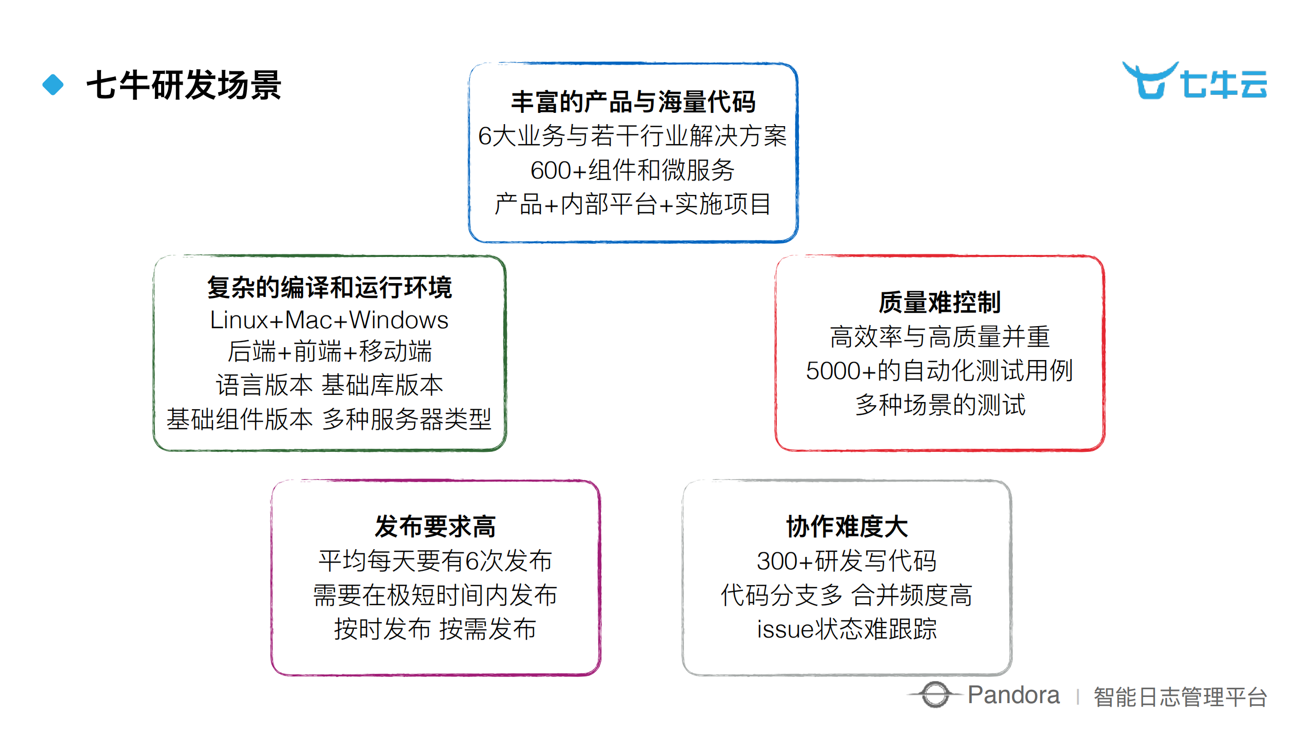 七牛云智能日志管理平台实践_ITIL之家(www.itilzj.com)_.PDF 第2页