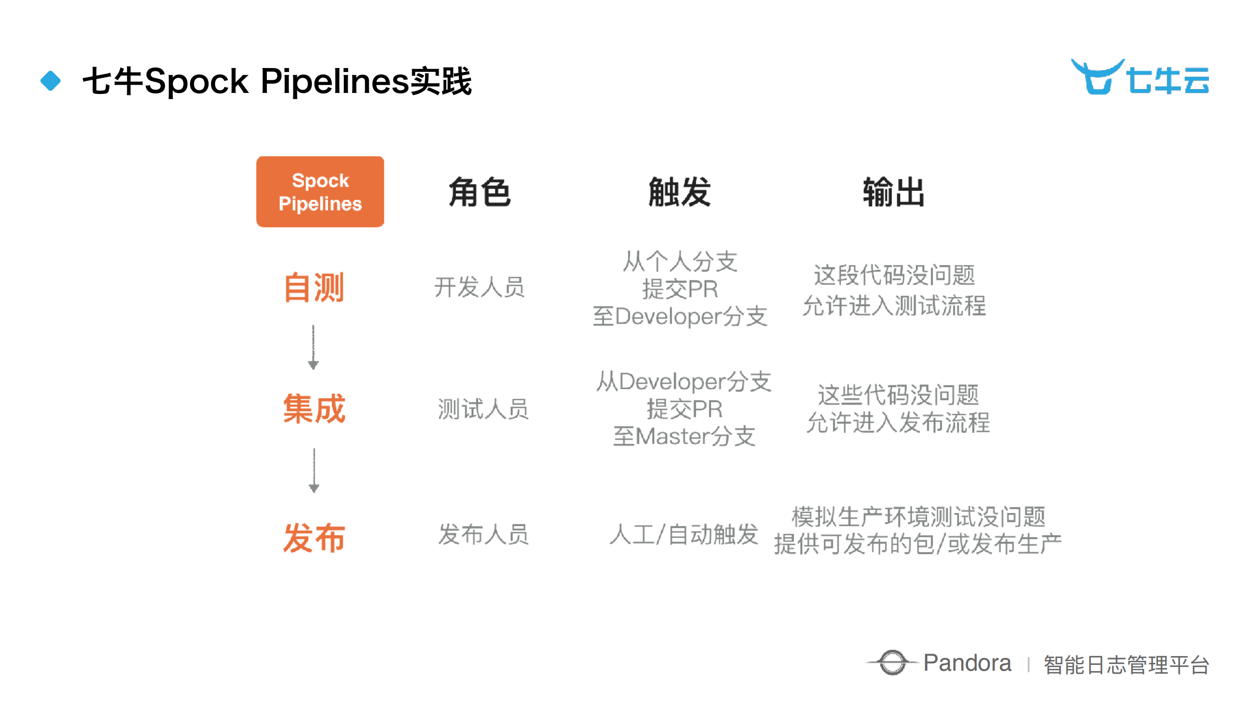 七牛云智能日志管理平台实践_ITIL之家(www.itilzj.com)_.PDF 第4页