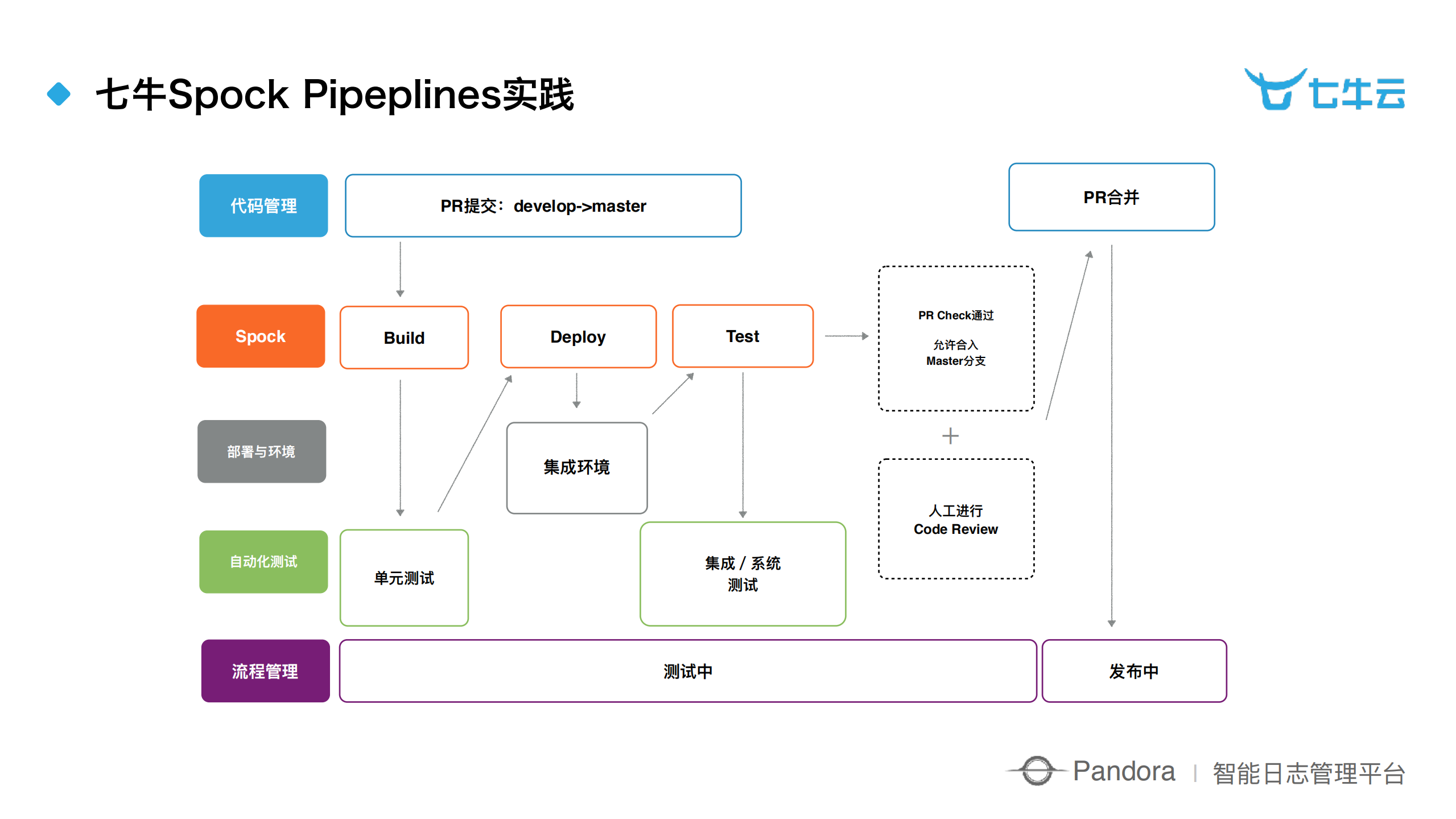 七牛云智能日志管理平台实践_ITIL之家(www.itilzj.com)_.PDF 第5页