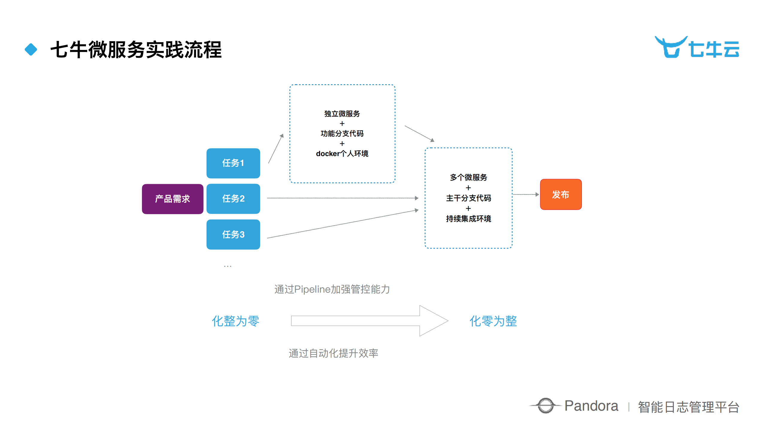 七牛云智能日志管理平台实践_ITIL之家(www.itilzj.com)_.PDF 第7页