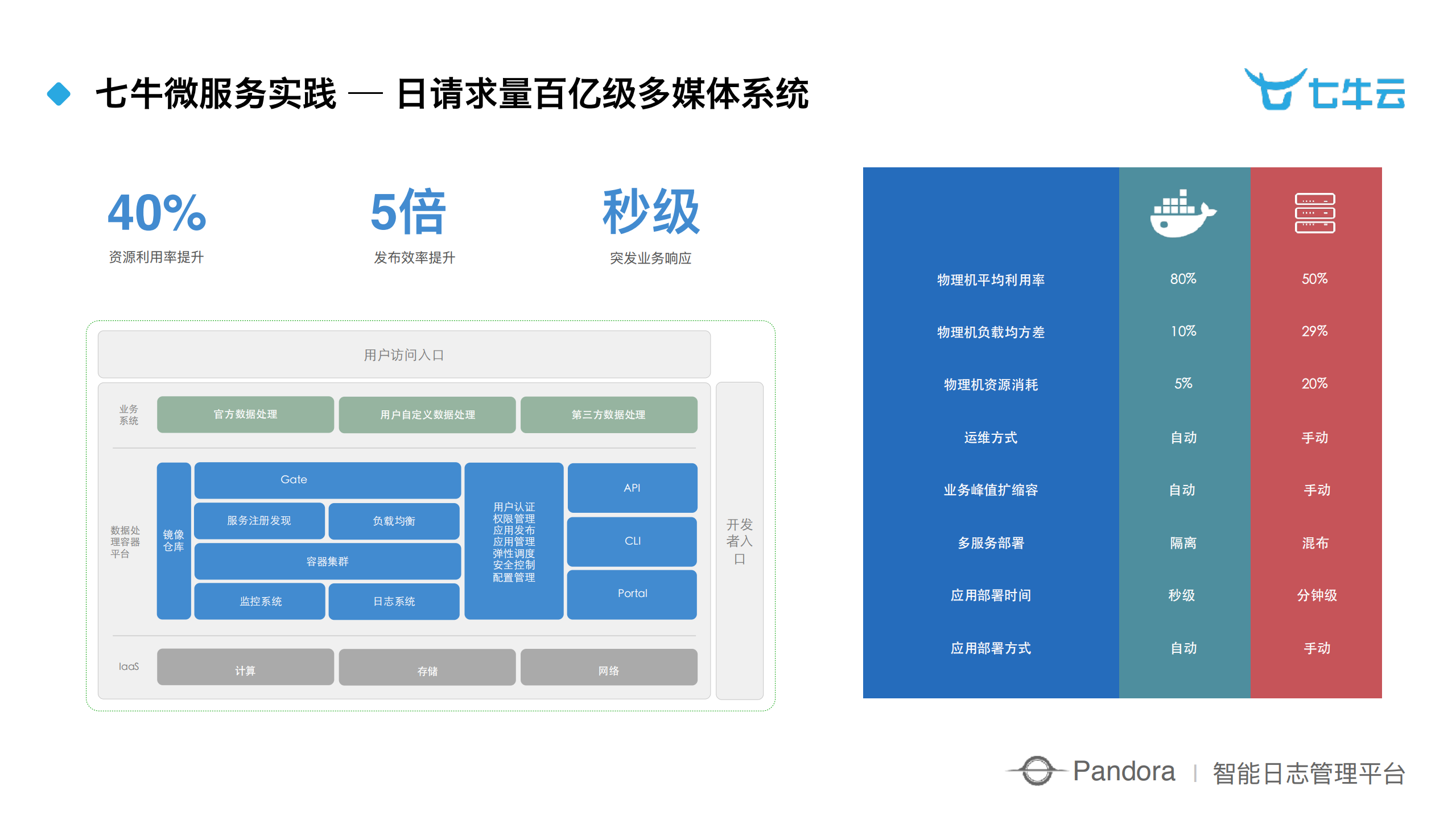 七牛云智能日志管理平台实践_ITIL之家(www.itilzj.com)_.PDF 第8页