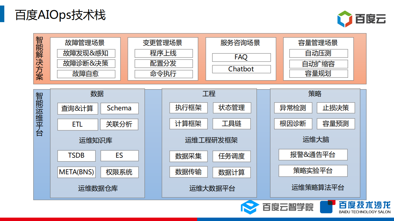百度AIOps实践_ITIL之家(www.itilzj.com)_.PDF 第7页