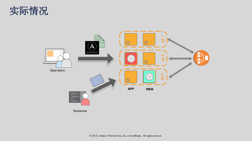 猎豹移动基于AWS构建DevOps实践_ITIL之家(www.itilzj.com)_.PDF 第7页