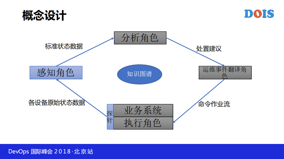 多样化系统AIOps思考_ITIL之家(www.itilzj.com)_.PDF 第8页