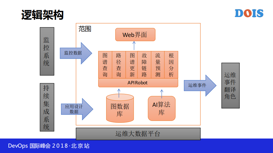 多样化系统AIOps思考_ITIL之家(www.itilzj.com)_.PDF 第9页