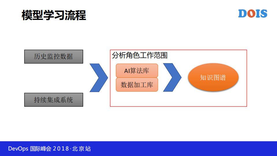 多样化系统AIOps思考_ITIL之家(www.itilzj.com)_.PDF 第10页