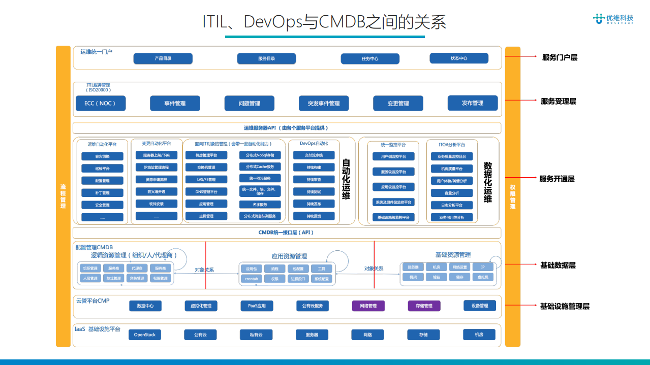 传统行业DevOps落地经验_ITIL之家(www.itilzj.com)_.PDF 第6页