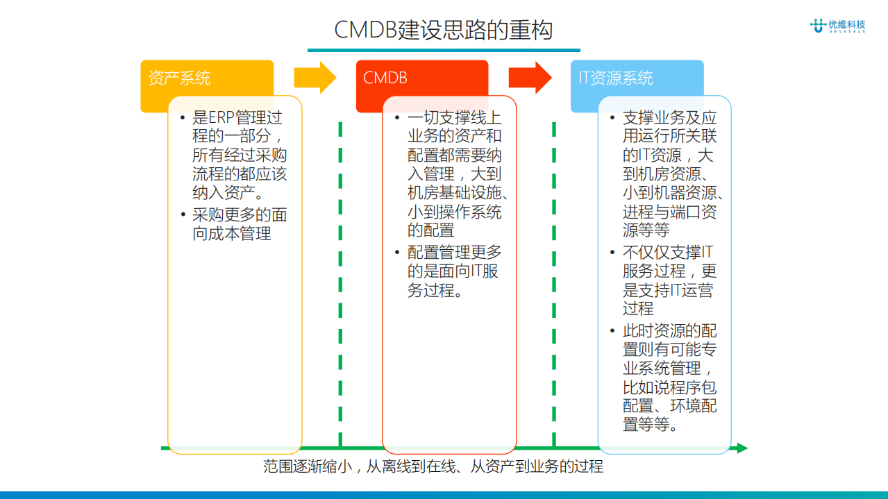 传统行业DevOps落地经验_ITIL之家(www.itilzj.com)_.PDF 第8页