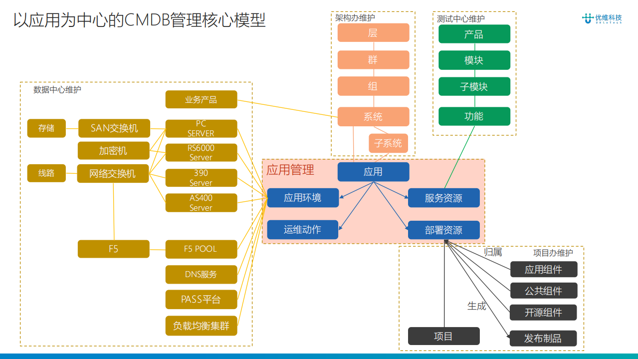 传统行业DevOps落地经验_ITIL之家(www.itilzj.com)_.PDF 第10页