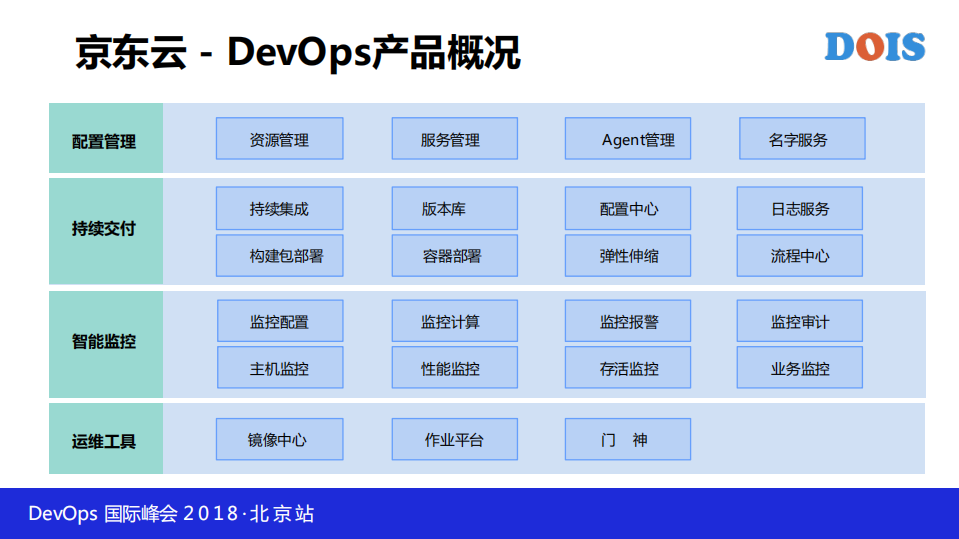 京东云DevOps平台实践_ITIL之家(www.itilzj.com)_.PDF 第4页