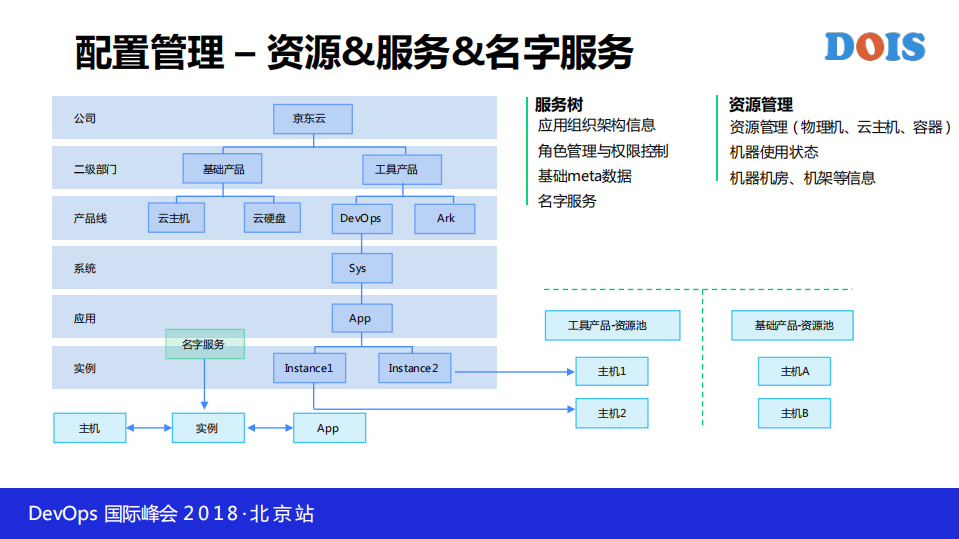 京东云DevOps平台实践_ITIL之家(www.itilzj.com)_.PDF 第5页