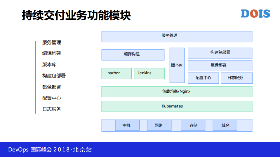 京东云DevOps平台实践_ITIL之家(www.itilzj.com)_.PDF 第7页
