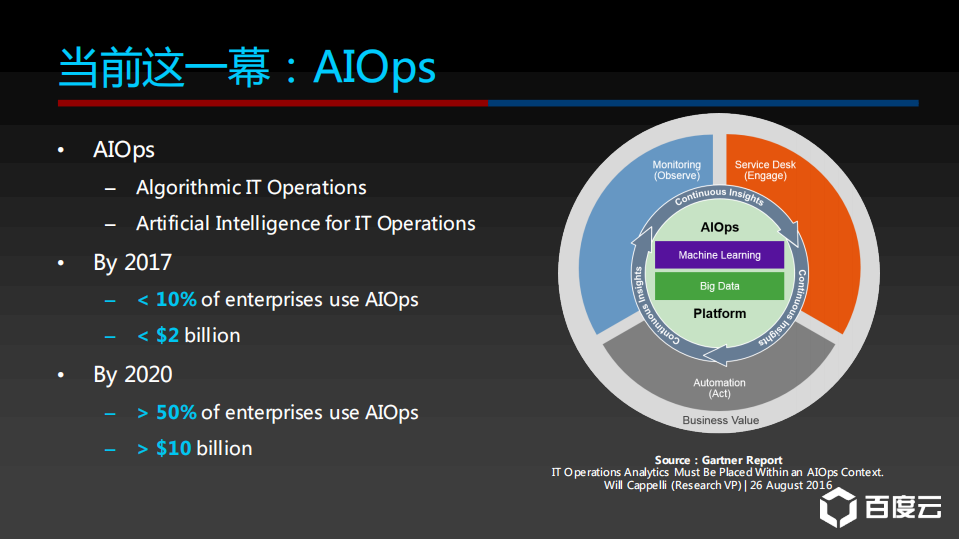 百度AIOps落地实践_ITIL之家(www.itilzj.com)_.PDF 第6页