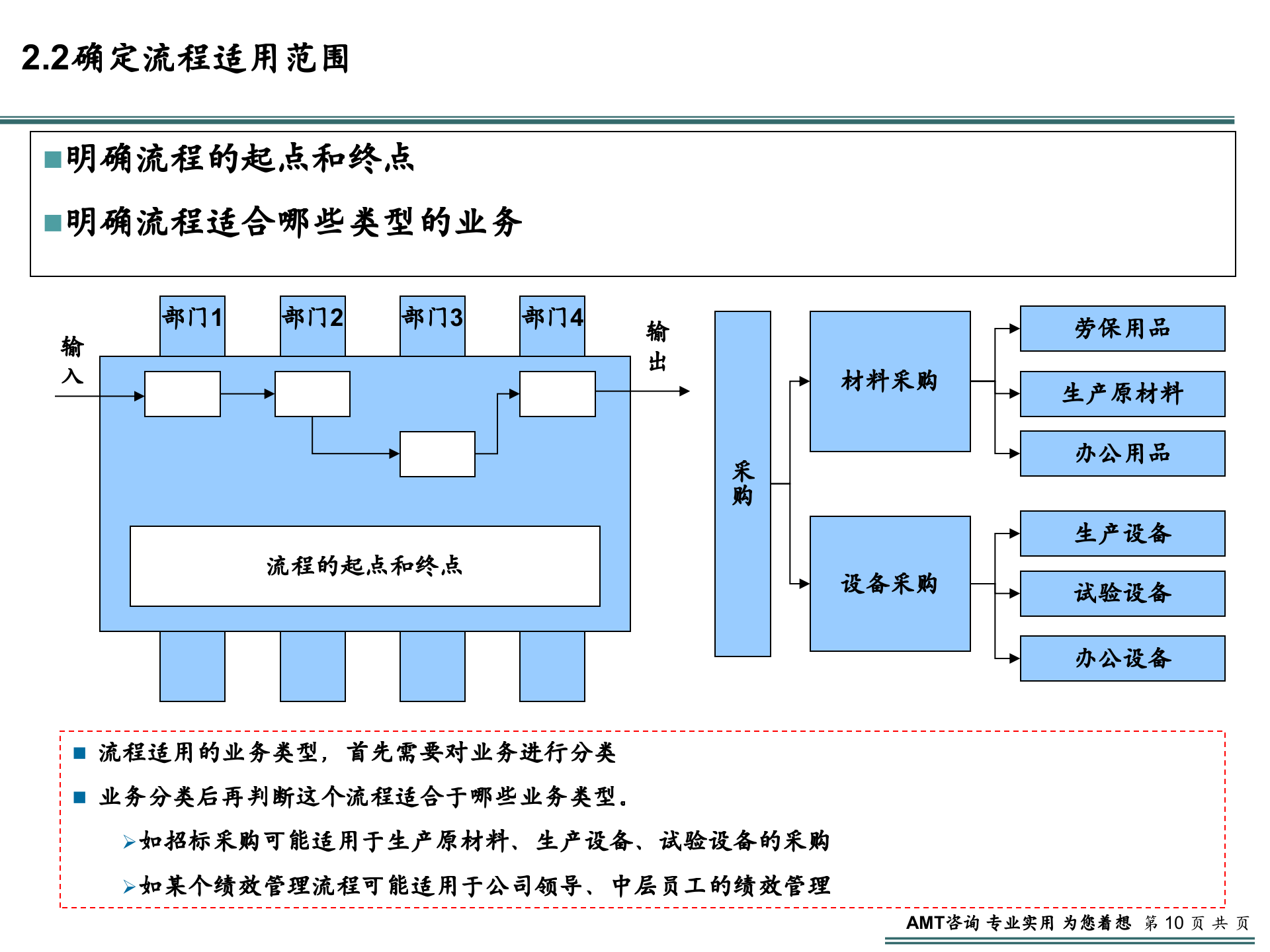 VISIO画职能流程图规范性培训文档_ITIL之家(www.itilzj.com)_.PPT 第10页