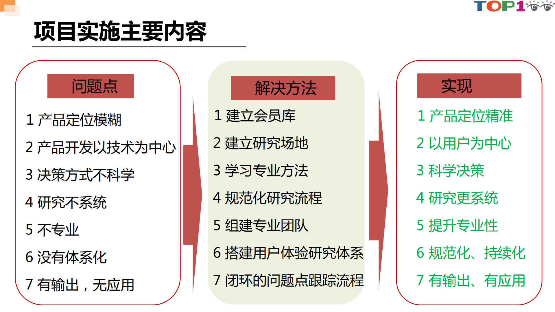 嵌入式用户体验管理模式在产品设计、开发流程中的应用_ITIL之家(www.itilzj.com)_.PDF 第5页