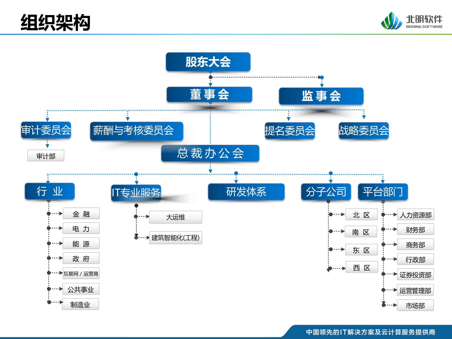 北明协同办公系统建设方案_ITIL之家(www.itilzj.com)_.PPTX 第5页