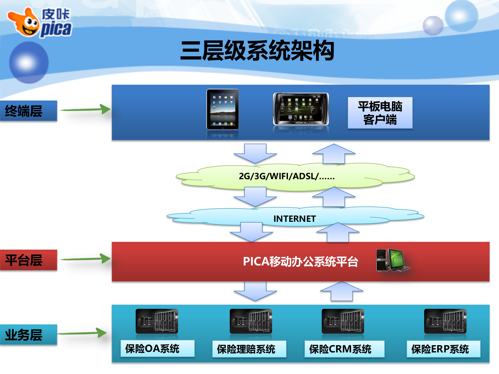保险行业移动办公方案_ITIL之家(www.itilzj.com)_.PPT 第8页