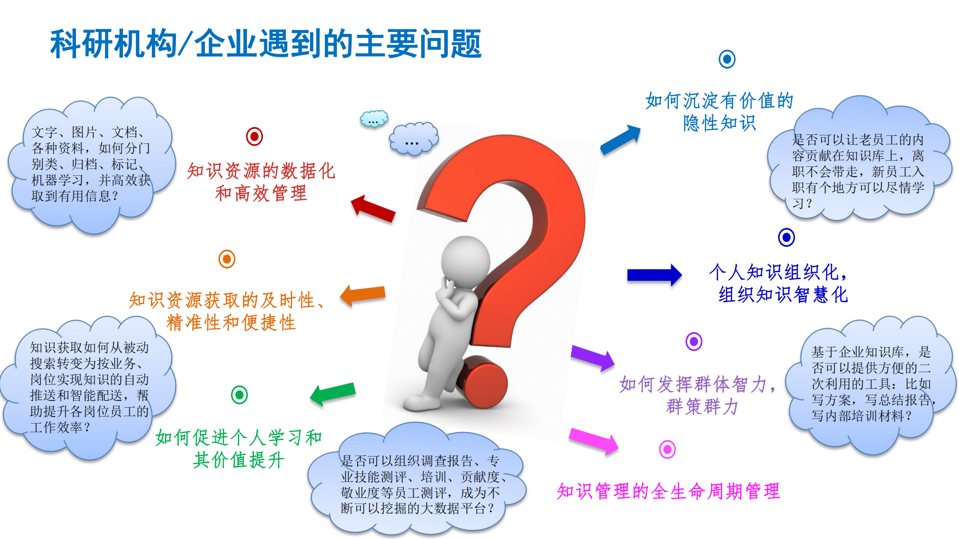 大数据知识管理与协同创新平台应用实践_ITIL之家(www.itilzj.com)_.PDF 第9页