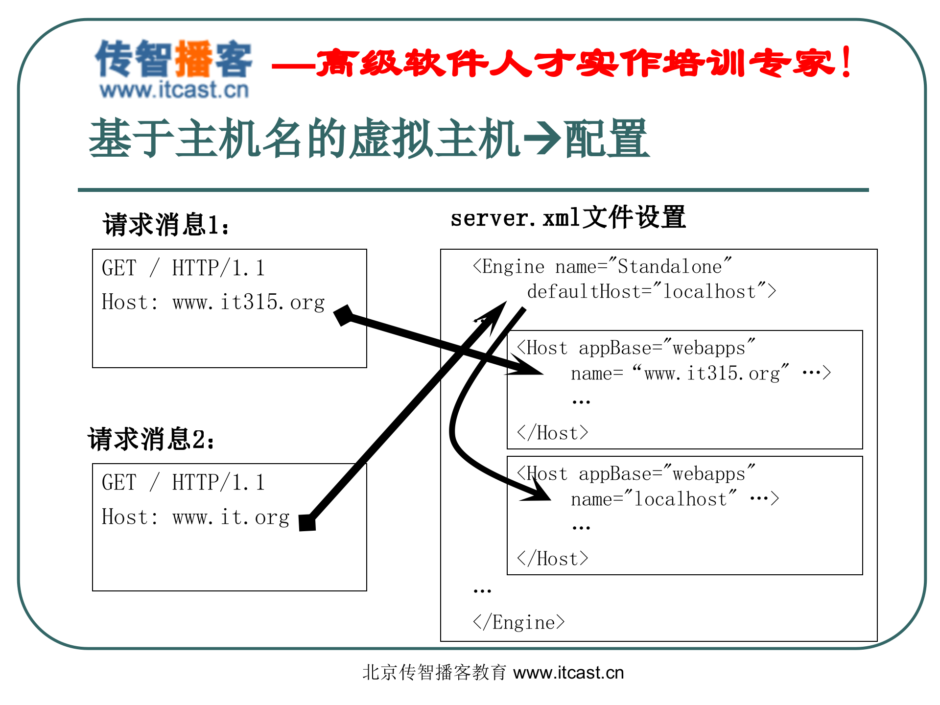 单点登录_ITIL之家(www.itilzj.com)_.PPT 第6页