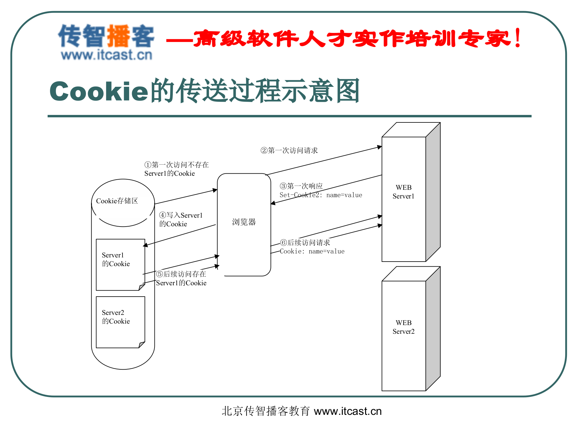 单点登录_ITIL之家(www.itilzj.com)_.PPT 第10页