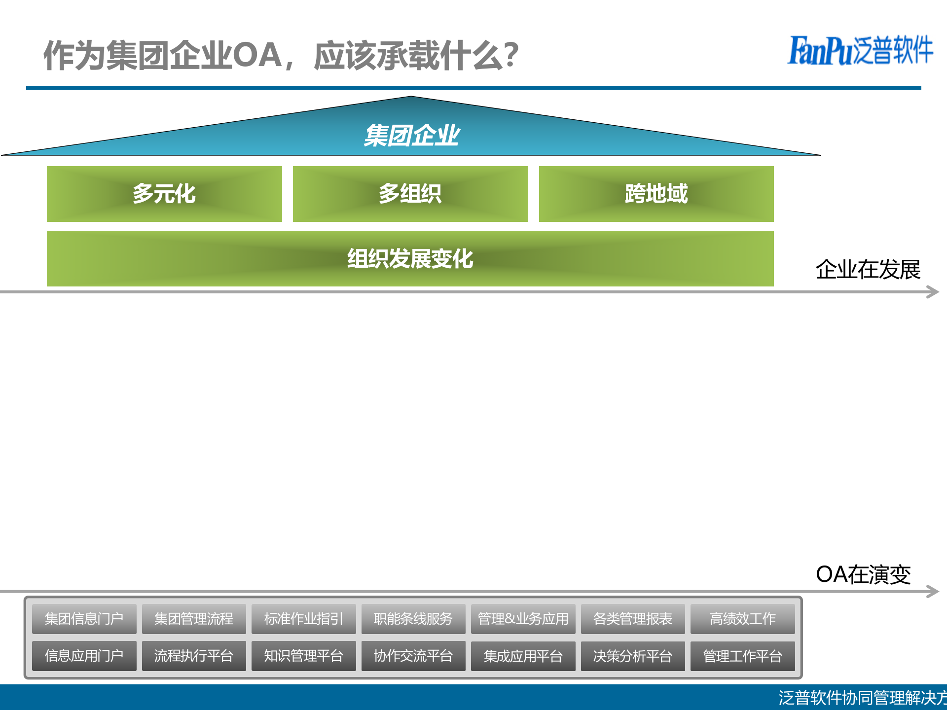 泛普集团OA解决方案_ITIL之家(www.itilzj.com)_.PPTX 第5页