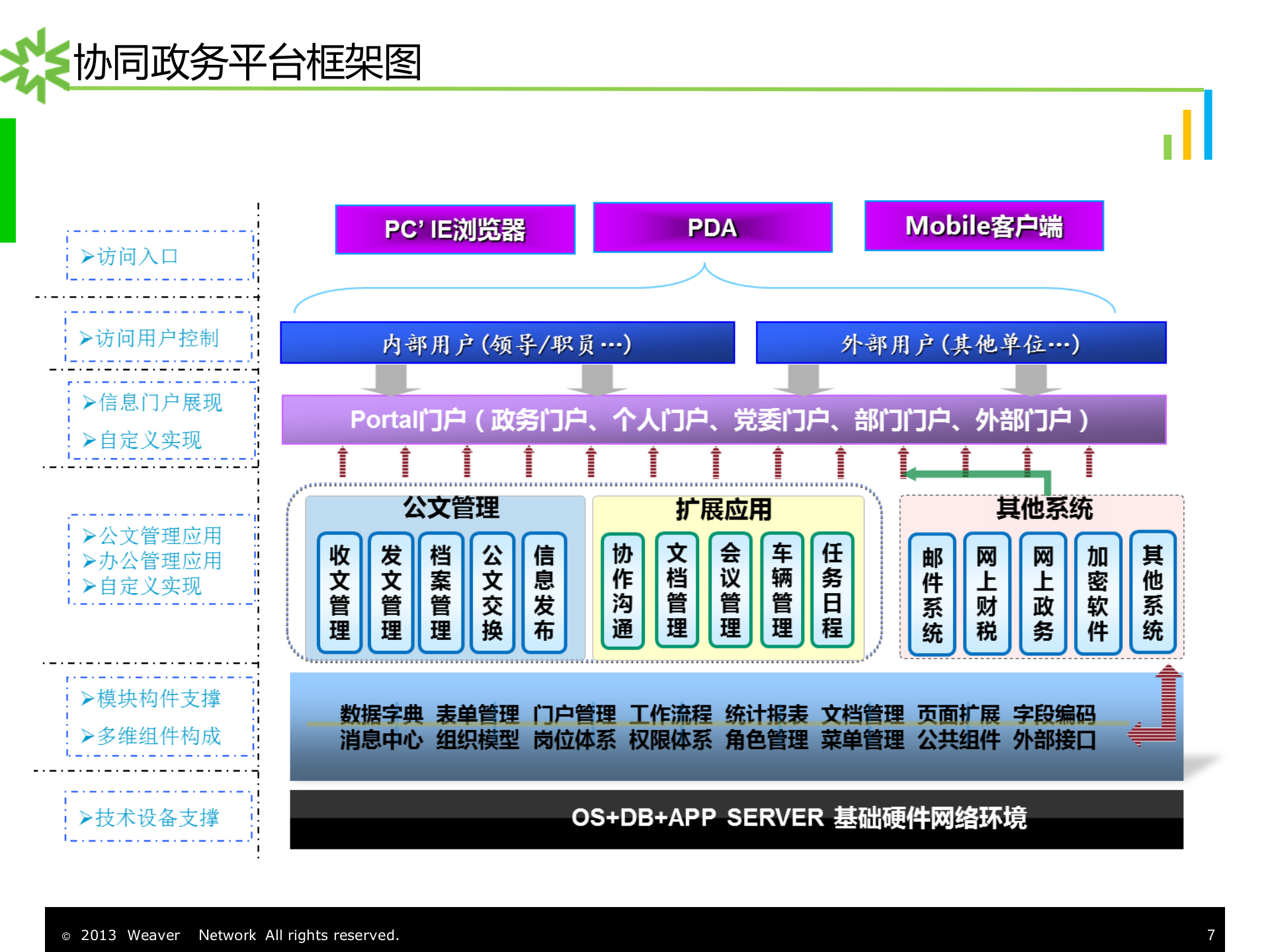 泛微协同政务办公平台解决方案_ITIL之家(www.itilzj.com)_.PPT 第7页