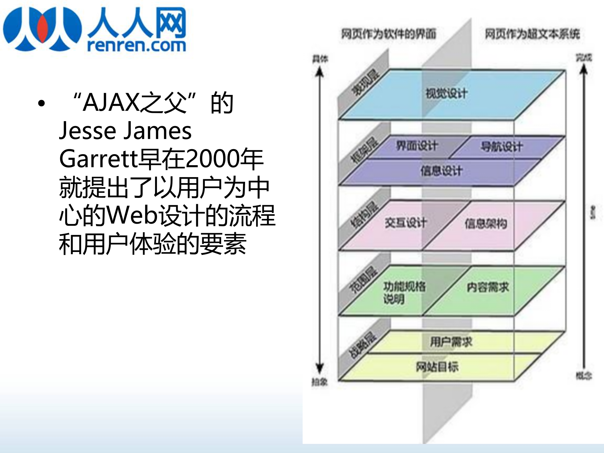 人人网互联网产品易用性、ue设计培训_ITIL之家(www.itilzj.com)_.PPT 第6页