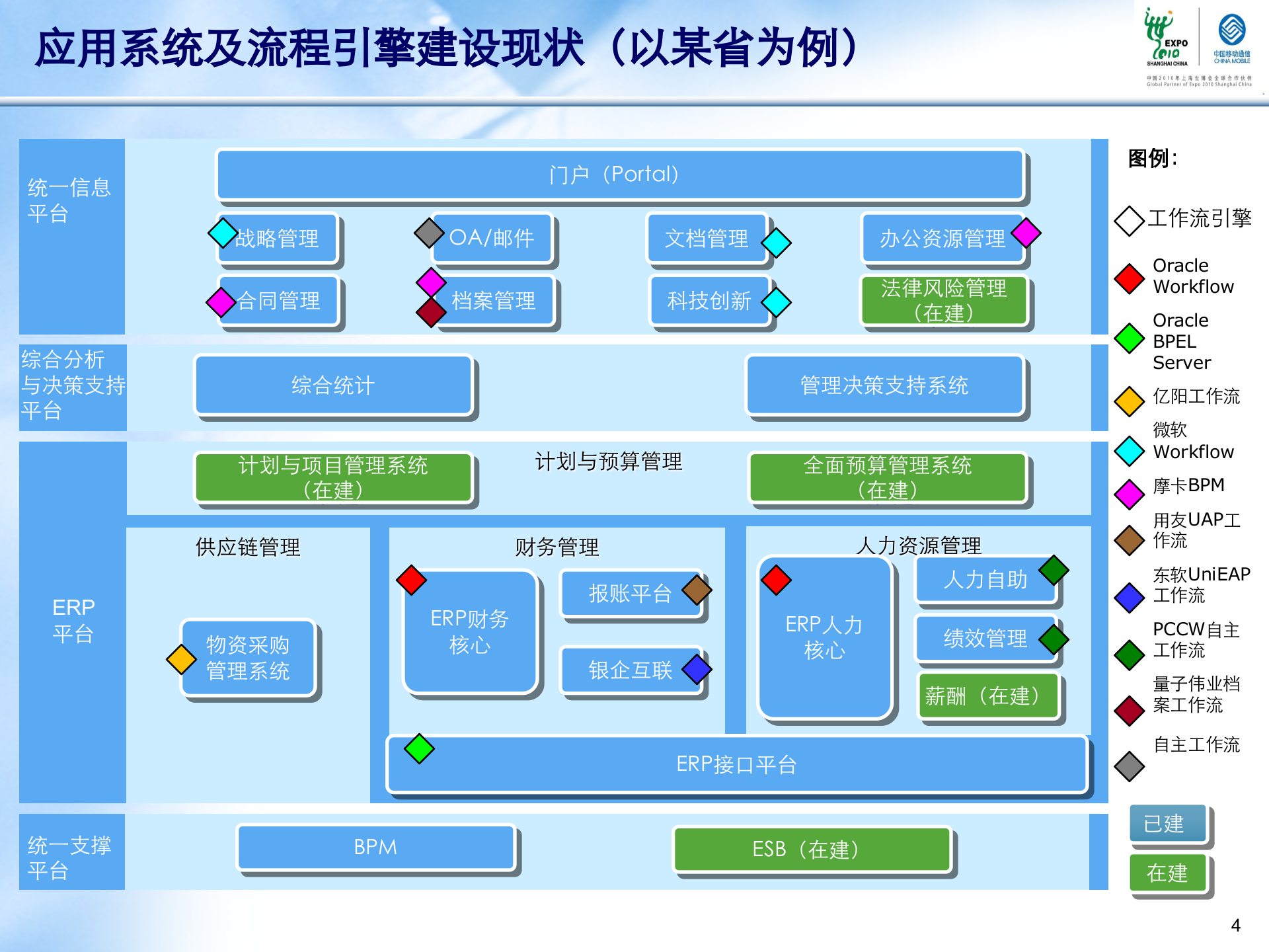 管理信息系统统一信息平台BPM整合分析方法介绍_ITIL之家(www.itilzj.com)_.PPTX 第4页