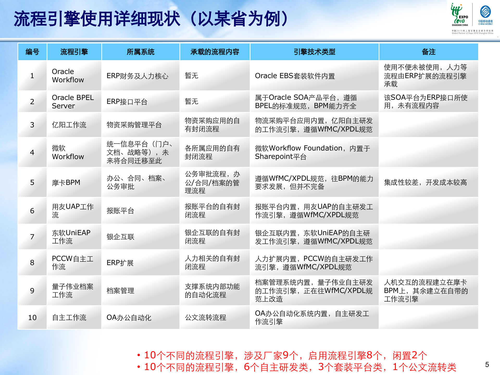 管理信息系统统一信息平台BPM整合分析方法介绍_ITIL之家(www.itilzj.com)_.PPTX 第5页