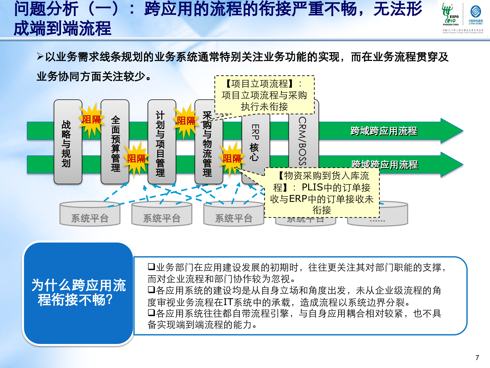 管理信息系统统一信息平台BPM整合分析方法介绍_ITIL之家(www.itilzj.com)_.PPTX 第7页