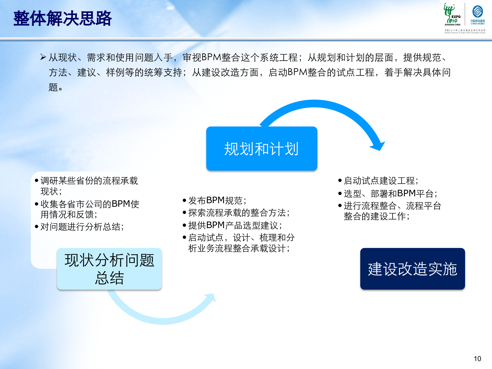 管理信息系统统一信息平台BPM整合分析方法介绍_ITIL之家(www.itilzj.com)_.PPTX 第10页