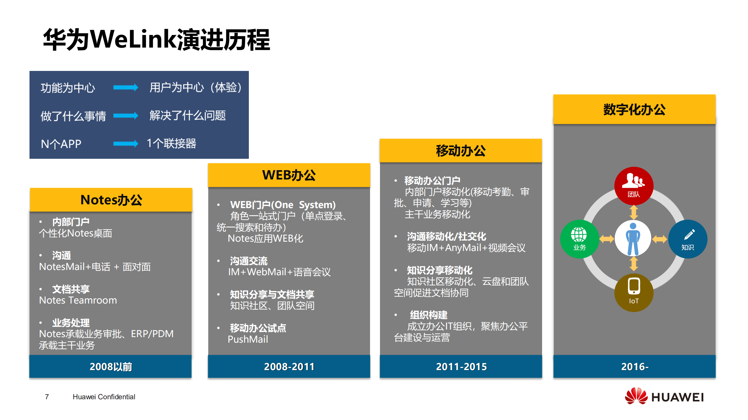 华为WeLink产品介绍_ITIL之家(www.itilzj.com)_.PDF 第7页