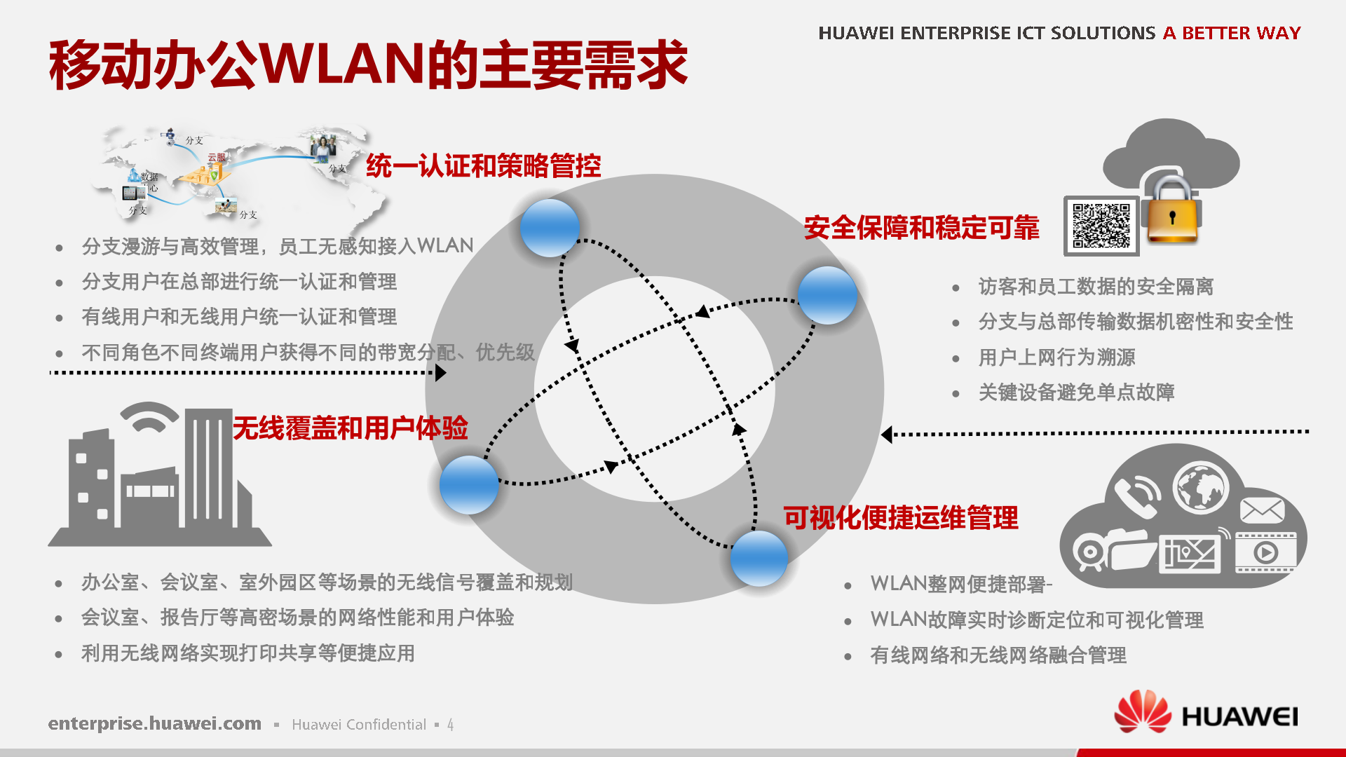 华为WLAN移动办公解决方案_ITIL之家(www.itilzj.com)_.PPTX 第5页