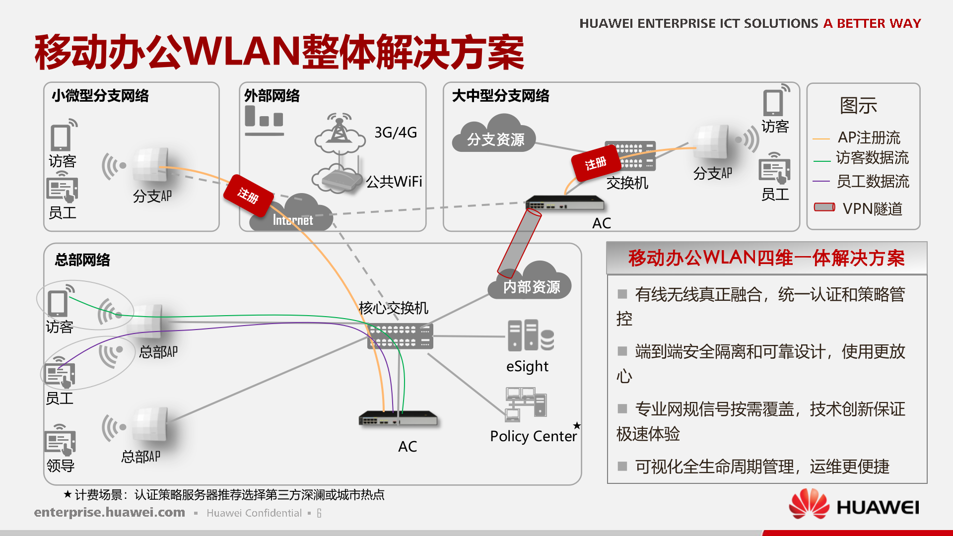 华为WLAN移动办公解决方案_ITIL之家(www.itilzj.com)_.PPTX 第7页