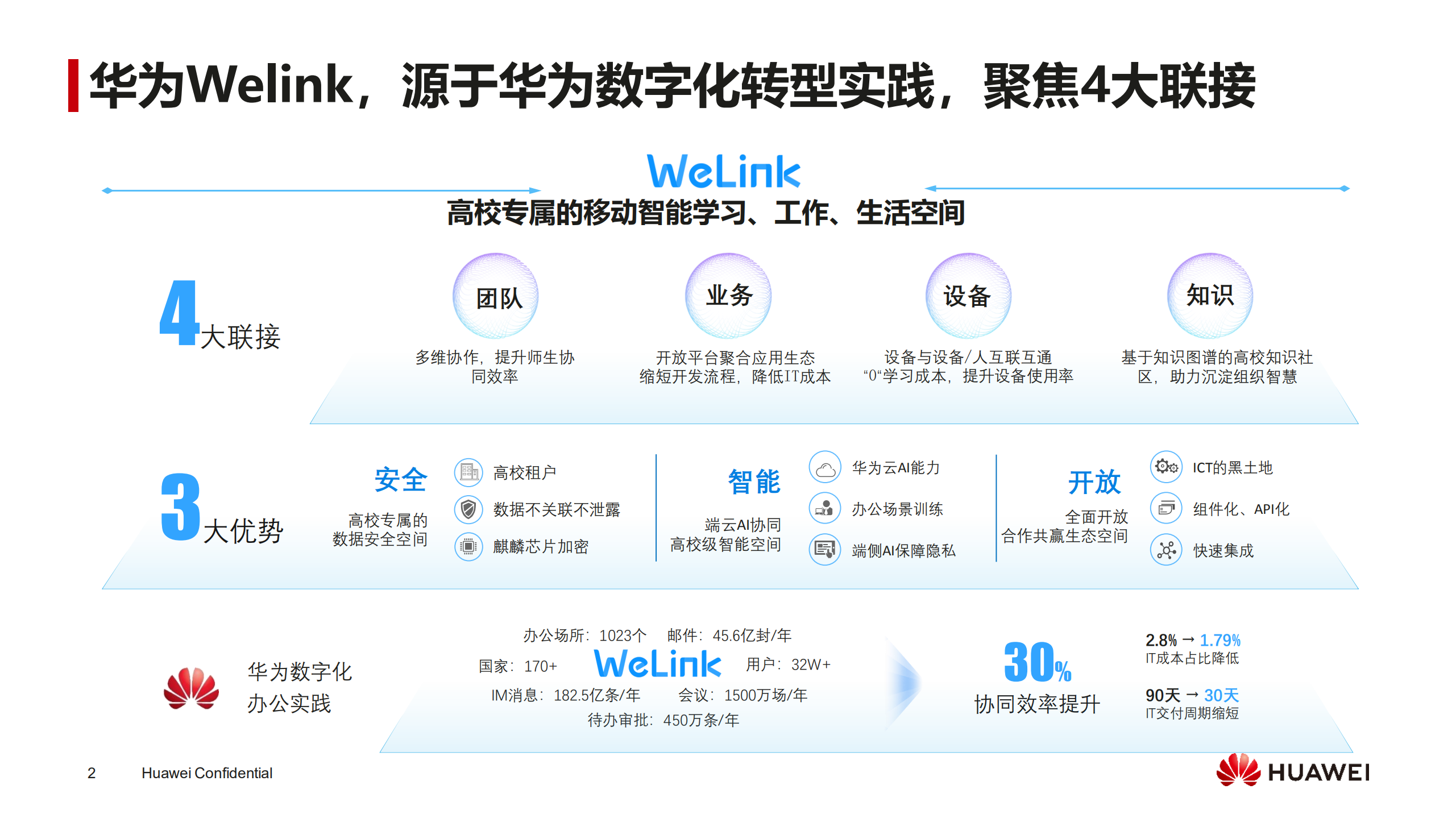 华为教育行业协同办公Welink解决方案_ITIL之家(www.itilzj.com)_.PDF 第2页