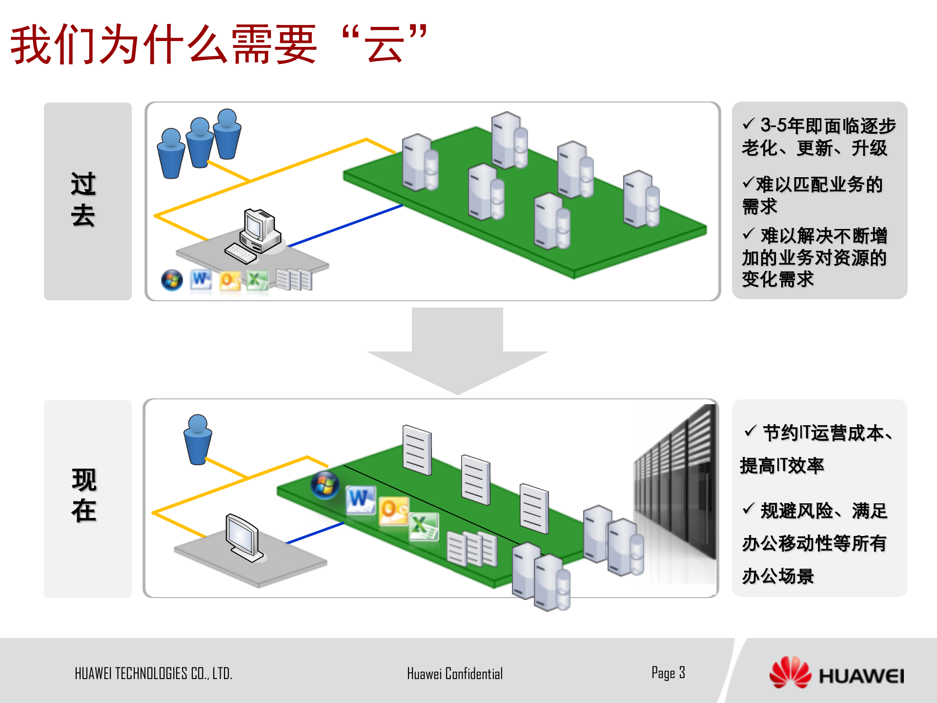 华为办公云整体解决方案_ITIL之家(www.itilzj.com)_.PPTX 第3页
