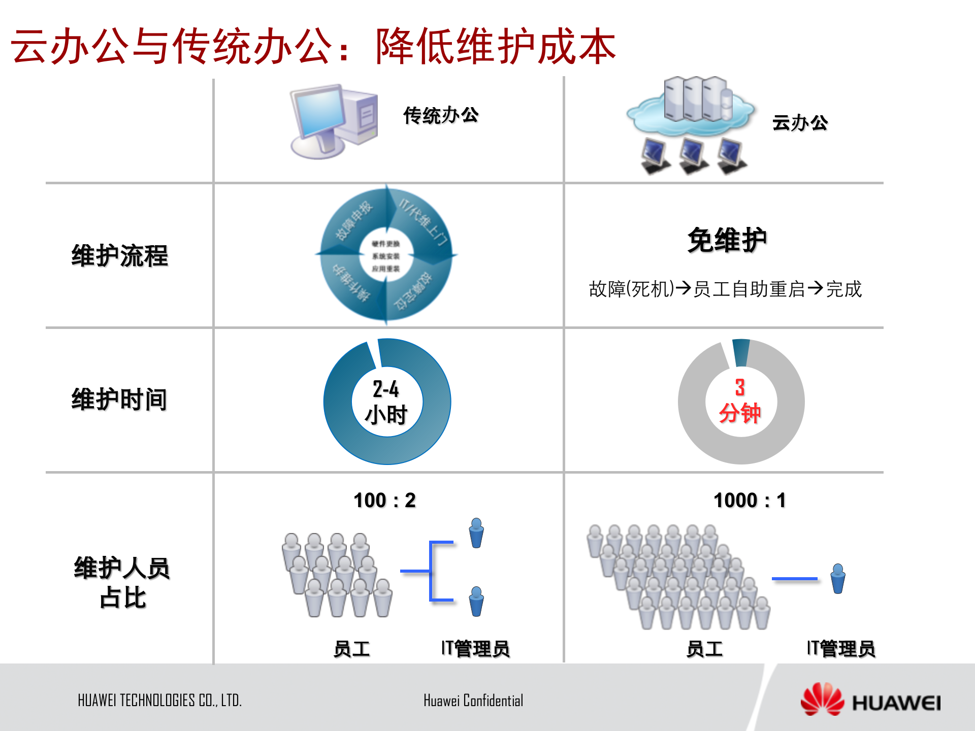 华为办公云整体解决方案_ITIL之家(www.itilzj.com)_.PPTX 第4页