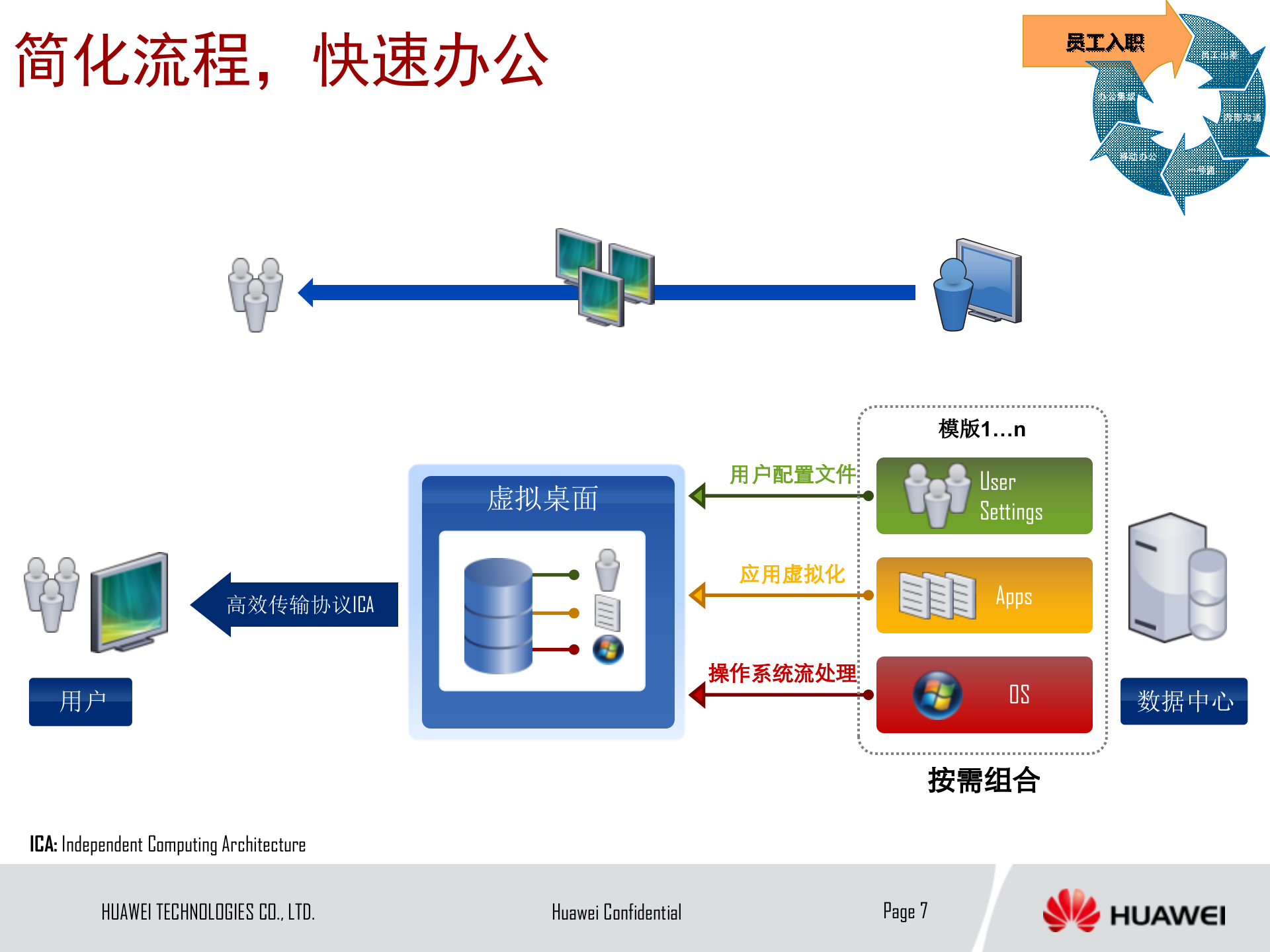 华为办公云整体解决方案_ITIL之家(www.itilzj.com)_.PPTX 第7页
