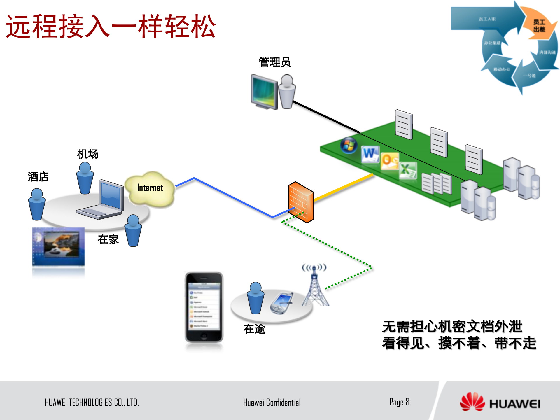 华为办公云整体解决方案_ITIL之家(www.itilzj.com)_.PPTX 第8页