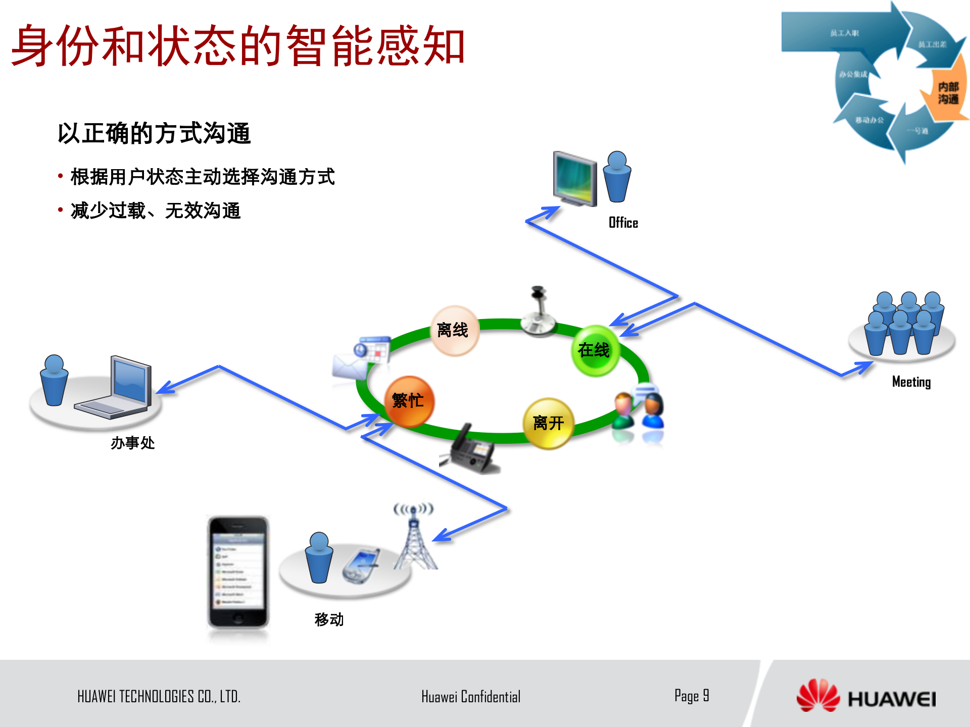 华为办公云整体解决方案_ITIL之家(www.itilzj.com)_.PPTX 第9页
